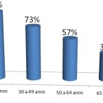 Qual o percentual de internautas que usam redes sociais