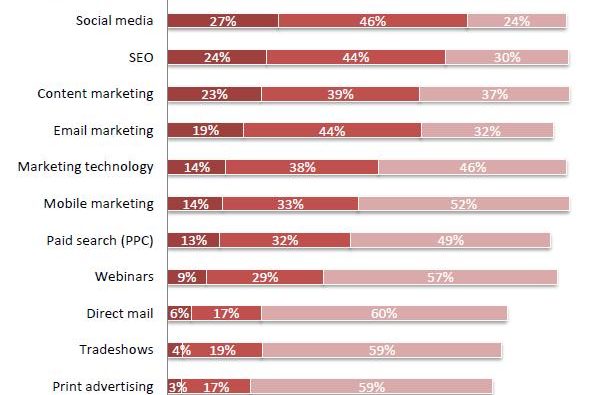 Pesquisa Marketing Sherpa