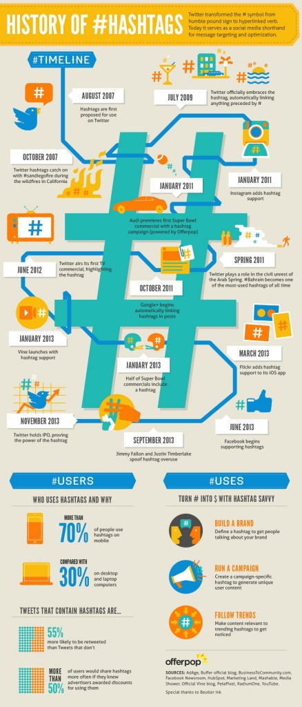 Historia da hashtag em infografico da Offerpop