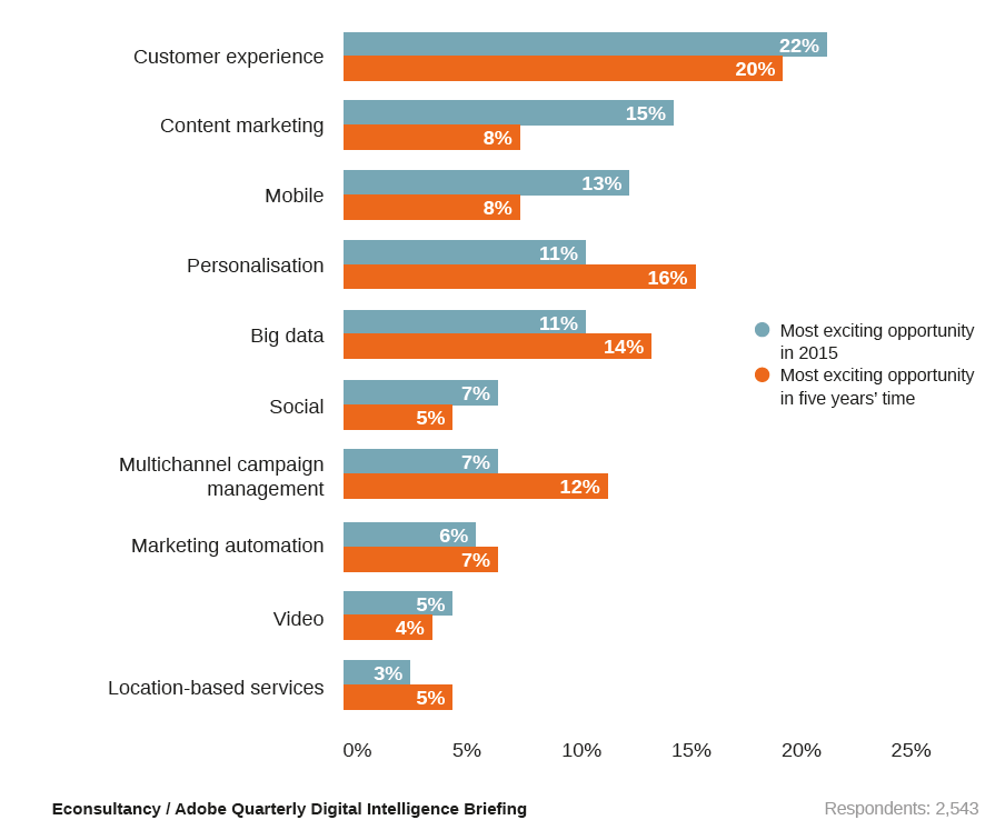 Why the future of marketing is already here