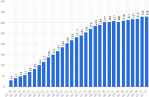 Statista - usuários ativos do Twitter em julho de 2017